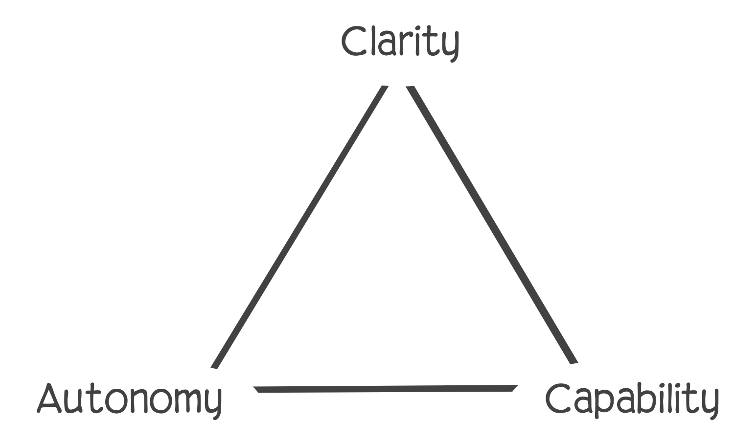Triangle with Clarity, Autonomy and Capability at the points. 